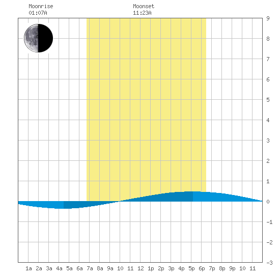 Port O'Connor tide chart for Sunday, March 3, 2024