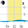 Port O'Connor tide chart for Sunday, March 3, 2024
