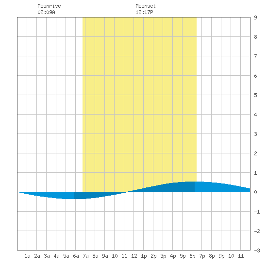 Port O'Connor tide chart for Monday, March 4, 2024