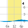 Port O'Connor tide chart for Monday, March 4, 2024