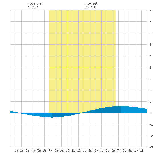 Port O'Connor tide chart for Tuesday, March 5, 2024