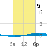 Port O'Connor tide chart for Tuesday, March 5, 2024