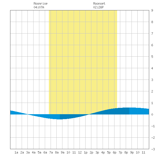 Port O'Connor tide chart for Wednesday, March 6, 2024