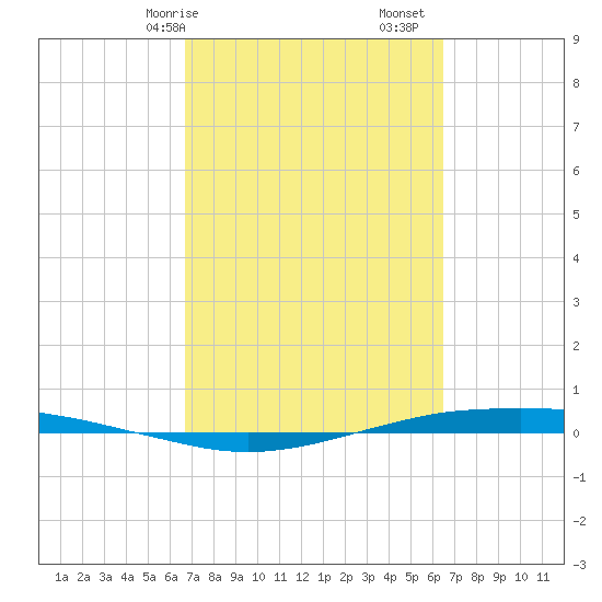 Port O'Connor tide chart for Thursday, March 7, 2024