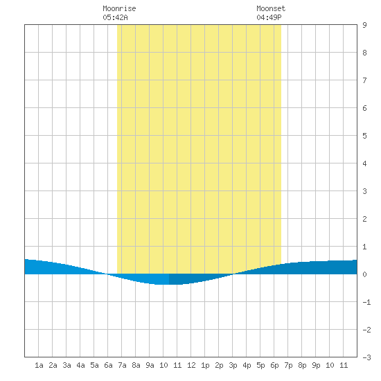 Port O'Connor tide chart for Friday, March 8, 2024