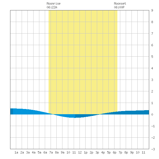 Port O'Connor tide chart for Saturday, March 9, 2024