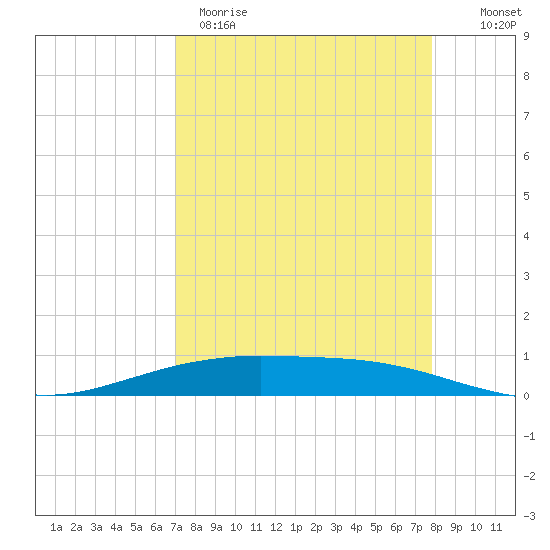 Port O'Connor tide chart for Wednesday, April 10, 2024