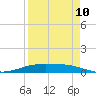 Port O'Connor tide chart for Wednesday, April 10, 2024