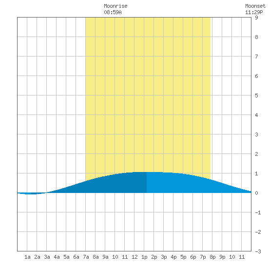 Port O'Connor tide chart for Thursday, April 11, 2024