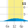 Port O'Connor tide chart for Thursday, April 11, 2024