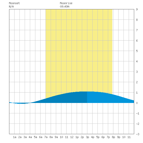 Port O'Connor tide chart for Friday, April 12, 2024