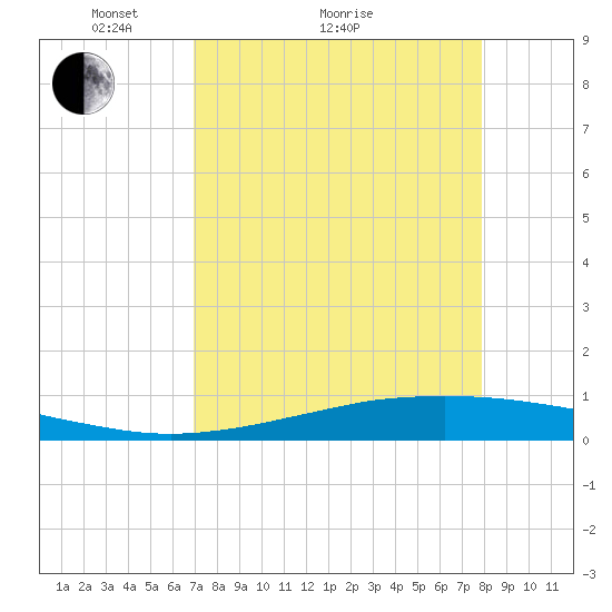 Port O'Connor tide chart for Monday, April 15, 2024