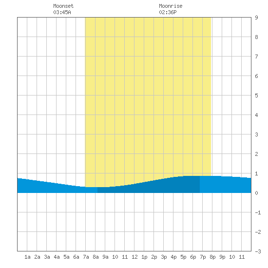 Port O'Connor tide chart for Wednesday, April 17, 2024
