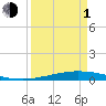 Port O'Connor tide chart for Monday, April 1, 2024