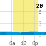 Port O'Connor tide chart for Saturday, April 20, 2024
