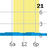 Port O'Connor tide chart for Sunday, April 21, 2024