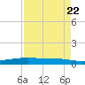 Port O'Connor tide chart for Monday, April 22, 2024