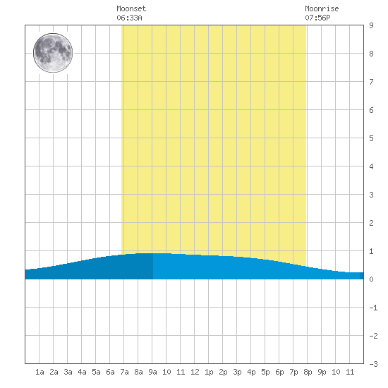 Port O'Connor tide chart for Tuesday, April 23, 2024