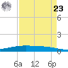 Port O'Connor tide chart for Tuesday, April 23, 2024