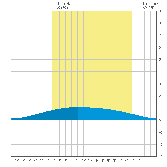 Port O'Connor tide chart for Thursday, April 25, 2024