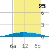 Port O'Connor tide chart for Thursday, April 25, 2024