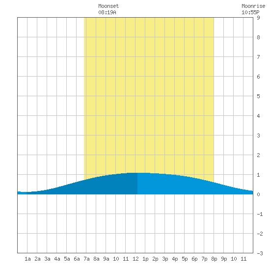 Port O'Connor tide chart for Friday, April 26, 2024