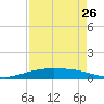 Port O'Connor tide chart for Friday, April 26, 2024