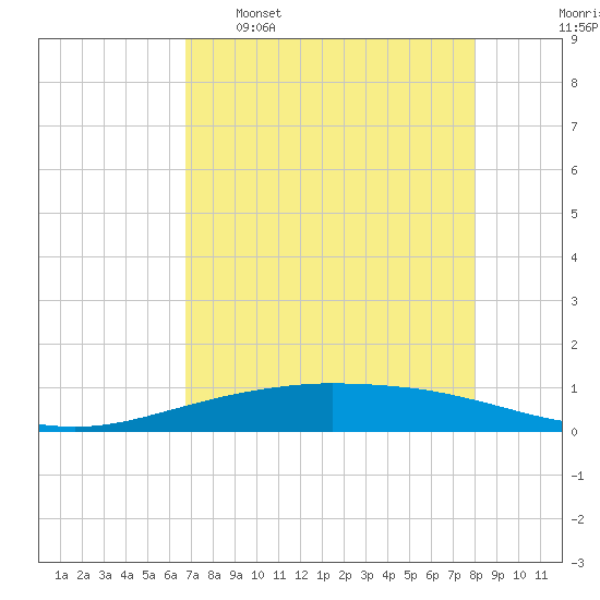 Port O'Connor tide chart for Saturday, April 27, 2024