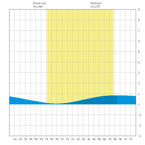 Port O'Connor tide chart for Thursday, April 4, 2024