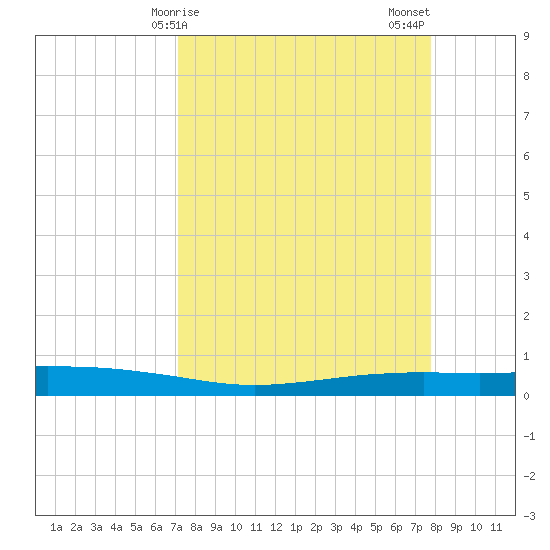 Port O'Connor tide chart for Saturday, April 6, 2024