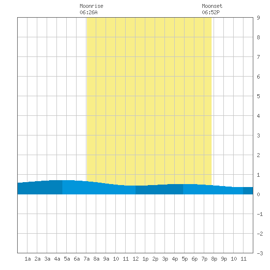 Port O'Connor tide chart for Sunday, April 7, 2024