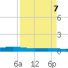 Port O'Connor tide chart for Sunday, April 7, 2024