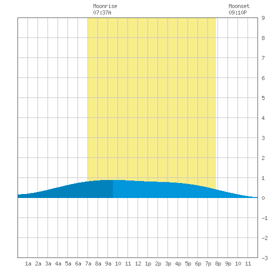 Port O'Connor tide chart for Tuesday, April 9, 2024
