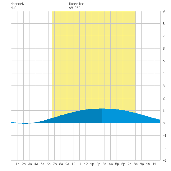 Port O'Connor tide chart for Saturday, May 11, 2024