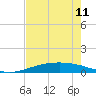 Port O'Connor tide chart for Saturday, May 11, 2024