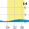Port O'Connor tide chart for Tuesday, May 14, 2024