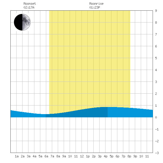 Port O'Connor tide chart for Wednesday, May 15, 2024