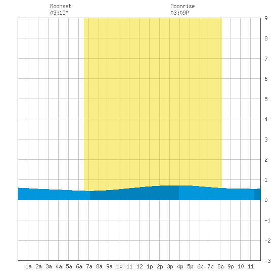 Port O'Connor tide chart for Friday, May 17, 2024