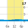 Port O'Connor tide chart for Friday, May 17, 2024