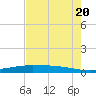 Port O'Connor tide chart for Monday, May 20, 2024