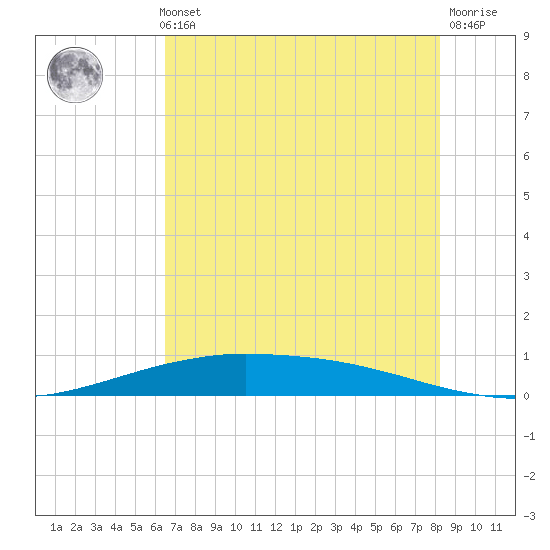 Port O'Connor tide chart for Thursday, May 23, 2024
