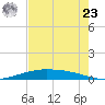 Port O'Connor tide chart for Thursday, May 23, 2024