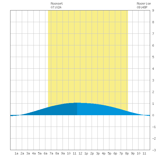Port O'Connor tide chart for Friday, May 24, 2024