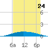 Port O'Connor tide chart for Friday, May 24, 2024