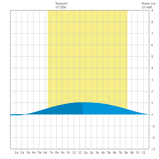 Port O'Connor tide chart for Saturday, May 25, 2024
