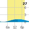 Port O'Connor tide chart for Monday, May 27, 2024