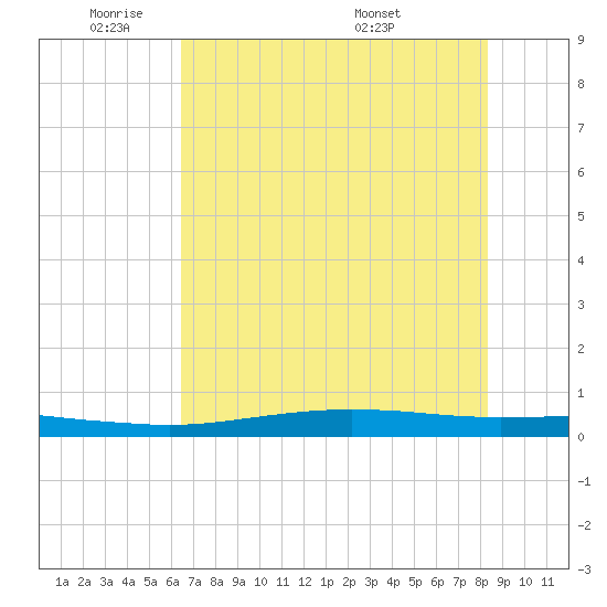 Port O'Connor tide chart for Friday, May 31, 2024