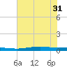 Port O'Connor tide chart for Friday, May 31, 2024