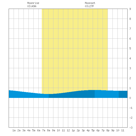 Port O'Connor tide chart for Friday, May 3, 2024