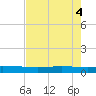 Port O'Connor tide chart for Saturday, May 4, 2024